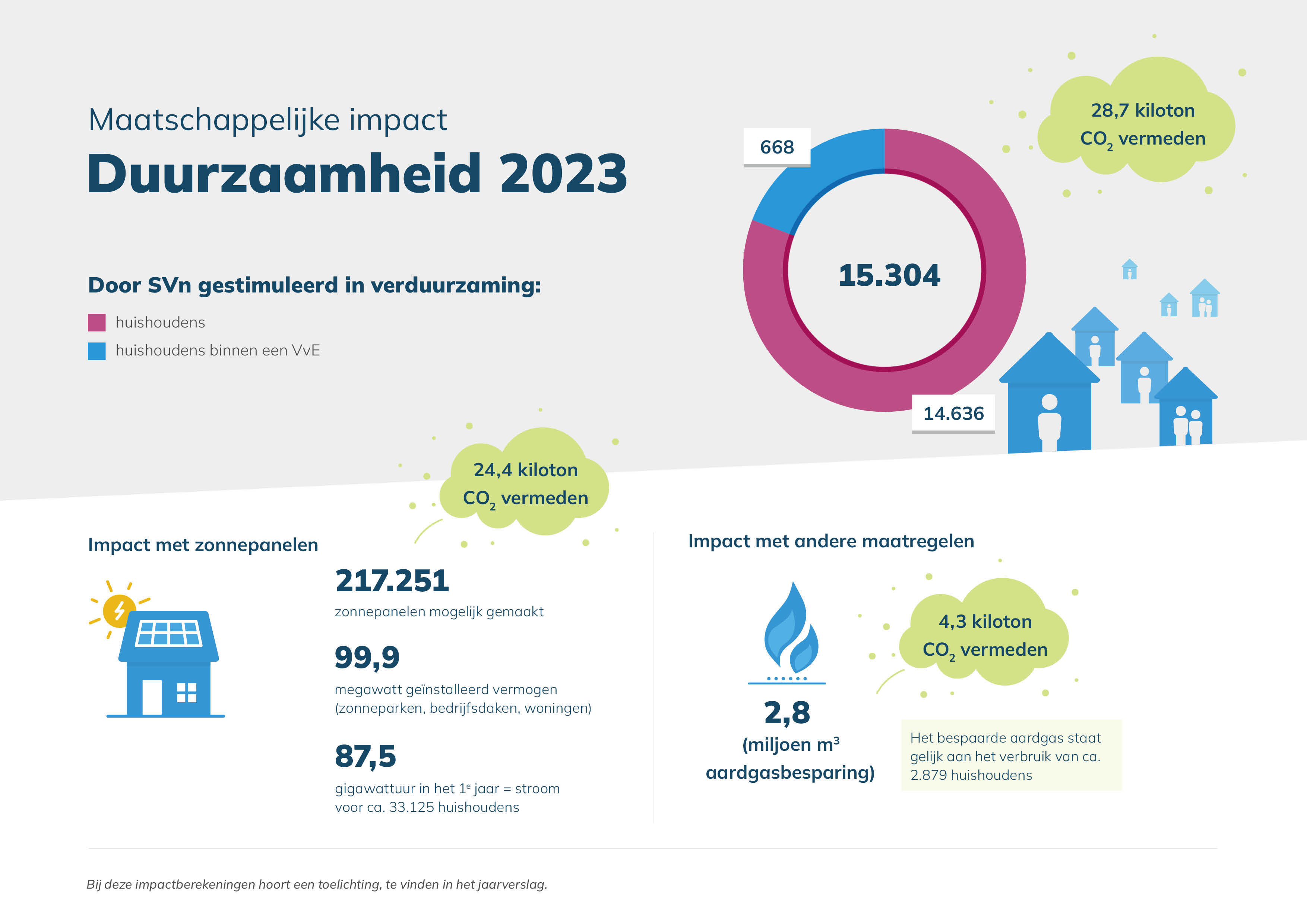 De impact van duurzame handelingen in een diagram